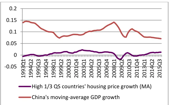 Figure 2A. China’s GDP growth and English countries’ housing price growth 