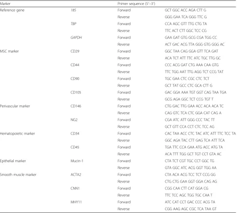 Table 2 Primers used for qPCR analysis