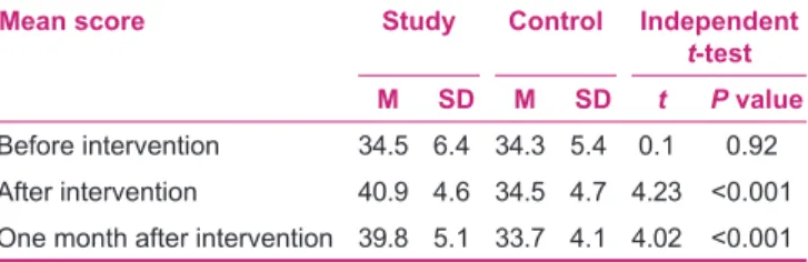 Table 2: Comparison of mean scores of hope at three time  periods of intervention in the two groups