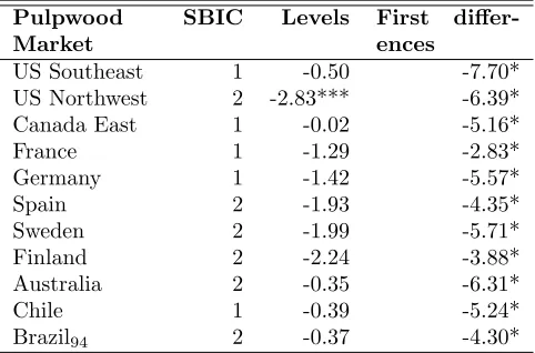 Table 6:Augmented Dickey Fuller General LeastSquares (ADF-GLS) unit root tests for non-coniferouspulpwood nominal prices, in USD