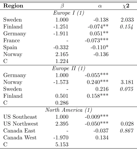 Table 9: Cointegration tests for coniferous pulpwood nominal prices trade grouping, in USD
