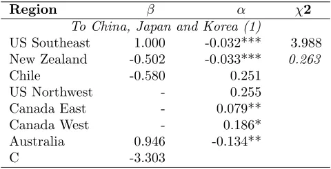 Table 11: Cointegration tests for coniferous pulpwood nominal prices pairwise grouping, in USD