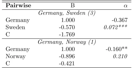 Table 12:VECM estimates for coniferous pulpwoodnominal prices pairwise groupings, in USD