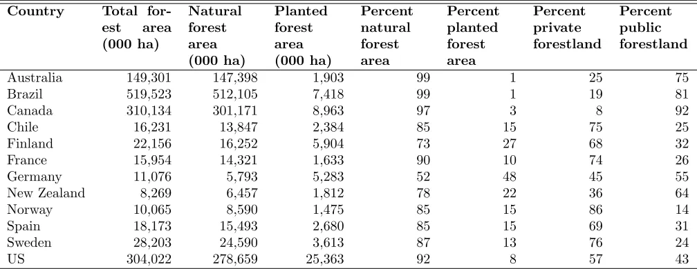 Table 1: Forest area by country