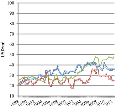 Figure 2: Augmented Dickey Fuller General Least Squares (ADF-GLS) unit root tests for coniferous pulpwood nominal prices, in USD