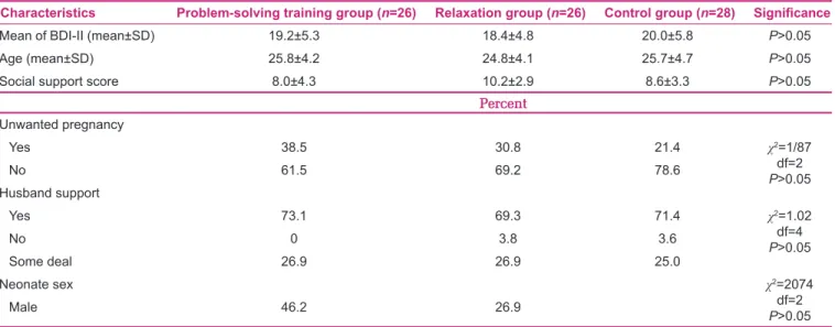 Table 1: Descriptive characteristics of problem-solving training, relaxation, and control groups before intervention