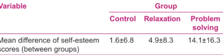 Table 2: Comparison of mean difference of self-esteem scores  in three groups before and after intervention