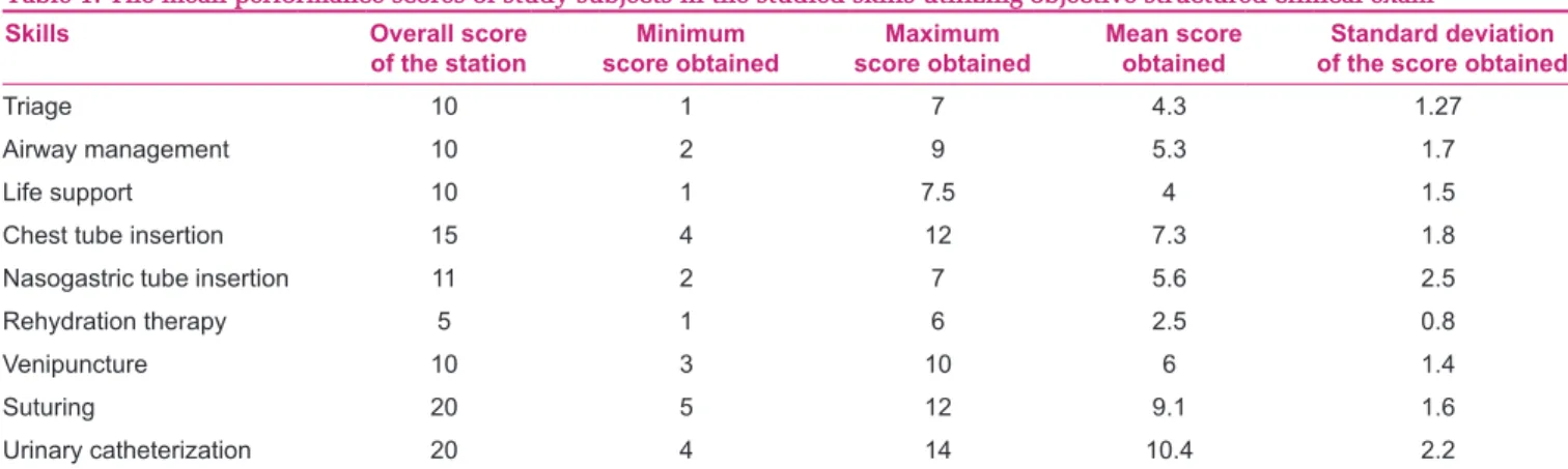 Table 1: The mean performance scores of study subjects in the studied skills utilizing objective structured clinical exam