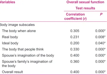 Table 1: Relationship between body image subscales with  sexual function in infertile women