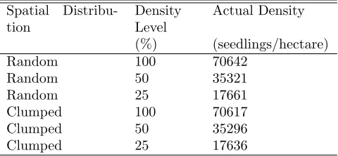 Table 1: Seedlings per hectare of the computer generatedrandom and ﬁeld surveyed clumped spatial distributionsat 100, 50 and 25% of density level.