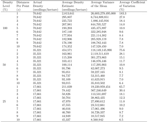 Table 2: Average density estimate, average variance of the mean and average coeﬃcient of variation for the meandistance method on 100, 50 and 25% density levels of the random distribution using 25 replications of sample size30.