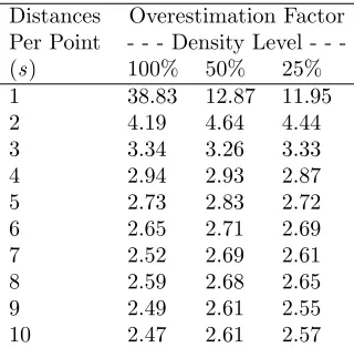 Table 6: Average density estimate, overestimation, average variance of the mean and average coeﬃcient of variationfor the mean distance method (using the 0.55 adjustment when s equals three) on the three random distributiondensities using 500 replications of sample size 30.