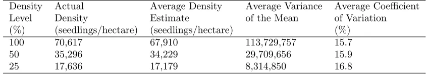 Table 7: Average density estimate, overestimation, average variance of the mean and average coeﬃcient of variationfor the mean distance method (using the 0.55 adjustment when s equals three) on the three clumped distributiondensities using 500 replications of sample size 30.