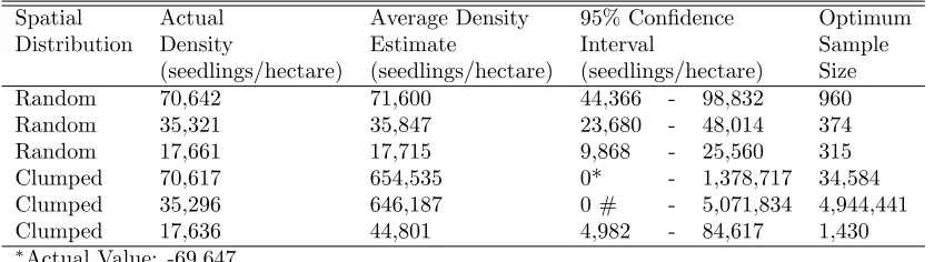 Table 9: Density estimate conﬁdence interval (95%) for 4.05 square meter plot sampling on all three densities of theclumped and random distributions using 500 replications of sample size 30.