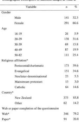 Table 2 Demographic Descriptors of matched sample at Time 2. 