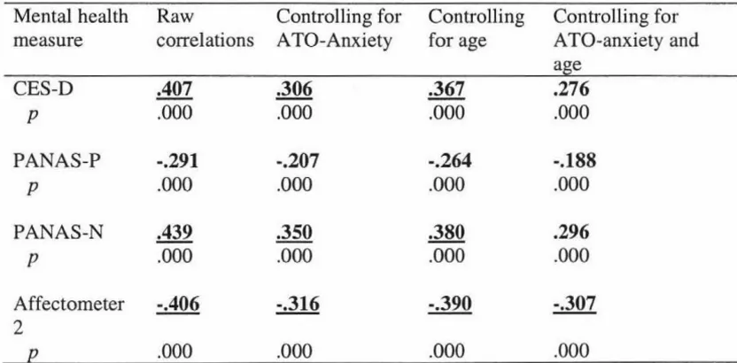 Table 6 Correlations and Partial Correlations for AGI-Anxiety Time 1 and MH Variables Time2 