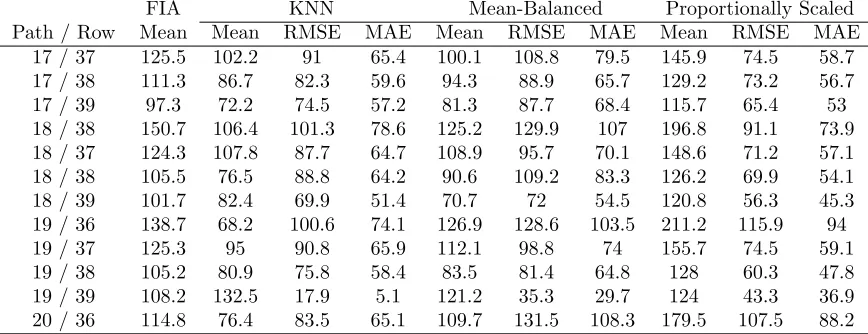 Table 7: Comparison of mean volume estimates (mfor the: i) conifer Forest Inventory and Analysis (FIA) plot measurements; ii) KNN initial estimates; iii) ordered3/ha), RMSE (m3/ha), and MAE (m3/ha) for training list entriesMean-Balanced estimates; and iv) 
