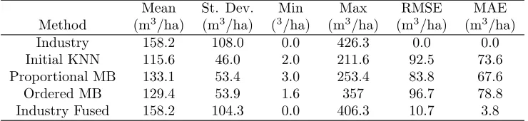 Table 8: Area of conifer forestland adjusted on the pixel level during the ordered Mean Balancing processes.
