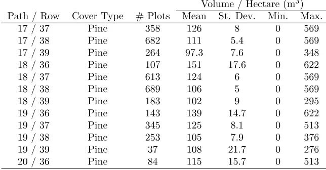 Table 3: Summary of age, basal area, and cubic-meter volume per hectare for all FIA ground measurements.