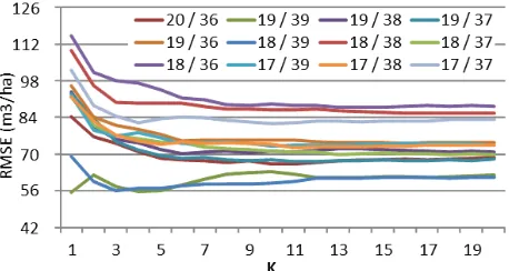 Figure 5: Root-mean squared error measures for K=1 toK=20 for the 12 TM scenes that were generated duringthe determination of the optimal K