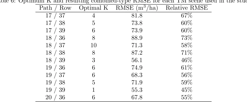 Table 6: Optimum K and resulting combined-type RMSE for each TM scene used in the study.3