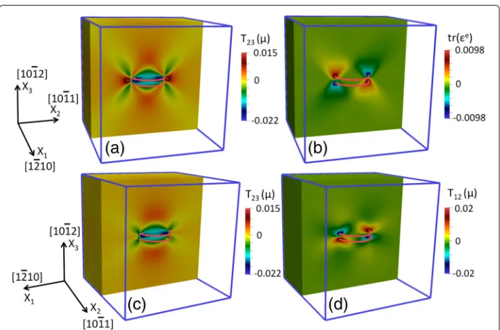 Fig. 4 Initial elastic fields in a (1012¯) twin domain. The twin is built with a dipole of disclination loops (redlines)