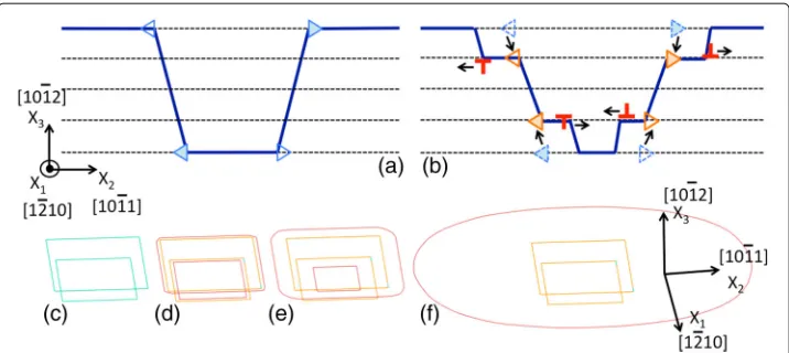 Fig. 7 Simulation of a twin interface crater by using a dipole of disclination loops.(blue lines)