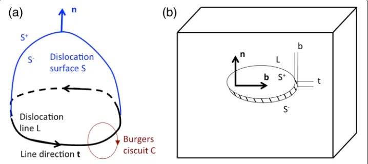 Fig. 1 Dislocation eigenstrain formalism.with respect to the crystal in domain a Schematic of a dislocation loop L defined as the boundary of a cutintroduced over a surface S within a continuous material