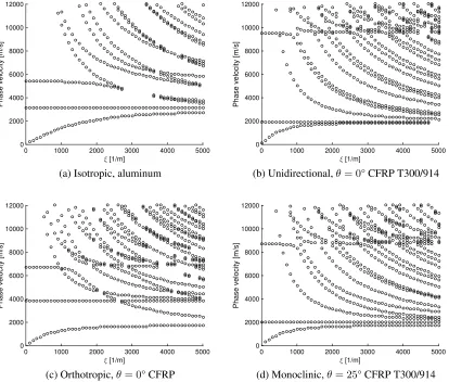 Figure 6.3: Dispersion curves obtained using the phase approach in a 1 mm thick plate:(a) isotropic, aluminum; (b) orthotropic transversely isotropic, θ =0 ° CFRP T300/914; (c)fully orthotropic, θ =0 ° CFRP; and (d) monoclinic, θ =2 5 ° CFRP T300/914