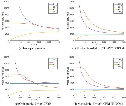 Figure 6.5: Dispersion curves after modeshape analysis and spline algorithm in a 1 mmthick plate: (a) isotropic, aluminum; (b) orthotropic transversely isotropic, θ=0 ° CFRPT300/914; (c) fully orthotropic, θ=0 ° CFRP; and (d) monoclinic, θ=2 5 ° CFRPT300/914