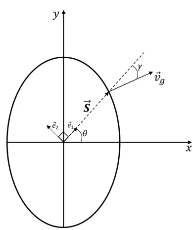 Figure 4.4: Schematic of the geometric relation between slowness vector and groupvelocity vector