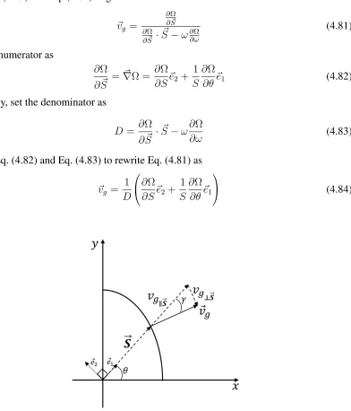 Figure 4.5: Schematic of the geometric relation between slowness vector, group velocityvector and steering angle