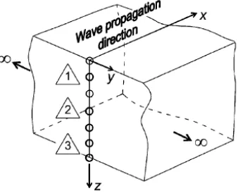Figure 5.2: Schematic representation of the axes x , y and z used in the SAFE formulation[26]