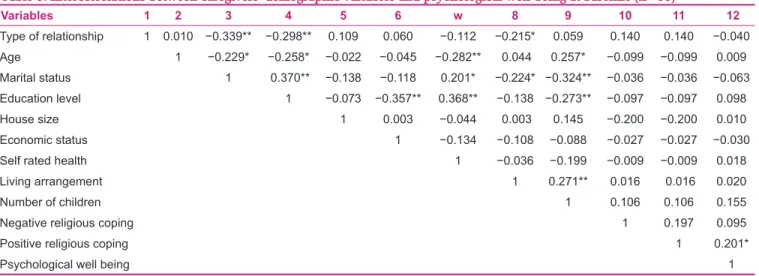 Table 3: Intercorrelations between caregivers’ demographic variables and psychological well-being at baseline ( n =96)