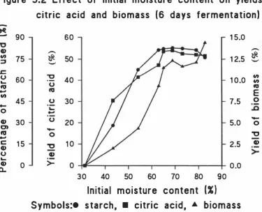 Figure 5.1 Effect of initial moisture content on citric acid 