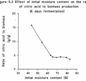 Figure 5.3 Effect of initial moisture content on the ratio 
