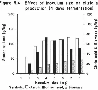 Figure 5.5 Effect of inoculum size on CitriC acid 