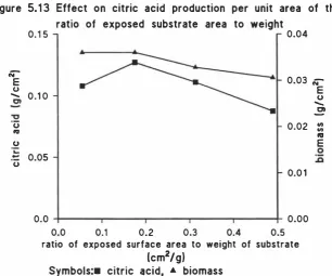 Figure 5.1 3  Effect on citric acid production per unit area of the 