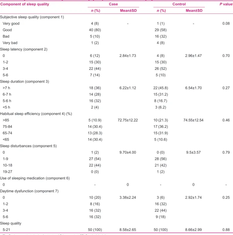 Table 2: Comparison of seven components of sleep quality before intervention in pregnant women