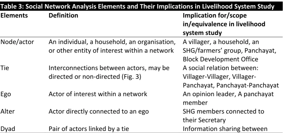 Table 3: Social Network Analysis Elements and Their Implications in Livelihood System Study  