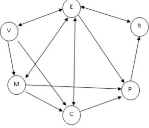 Figure 2a: Digraph Showing Linkage of Matrix S (c)   