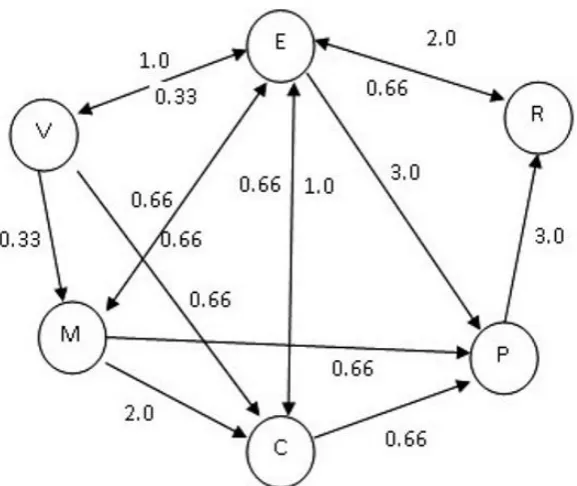 Figure 2b: Adjusted Directed Graph 