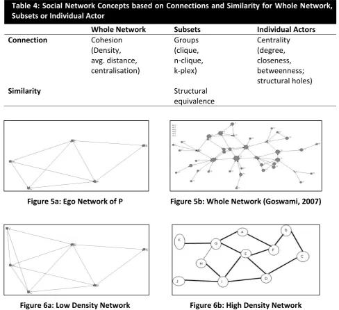 Table 4: Social Network Concepts based on Connections and Similarity for Whole Network, 