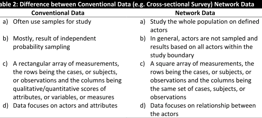 Table 2: Difference between Conventional Data (e.g. Cross-sectional Survey) Network Data 
