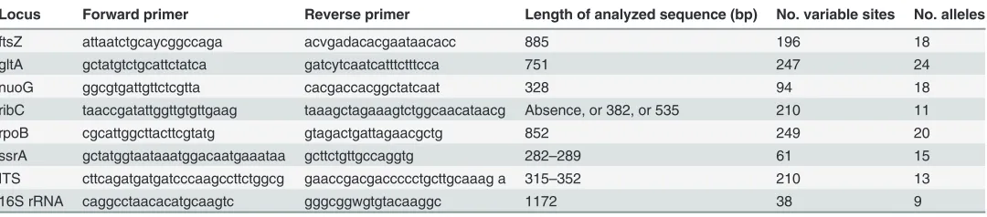 Table 2. Characteristics of the eight loci evaluated for the straw-colored fruit bat (Eidolon helvum)-associated Bartonella MLST scheme.