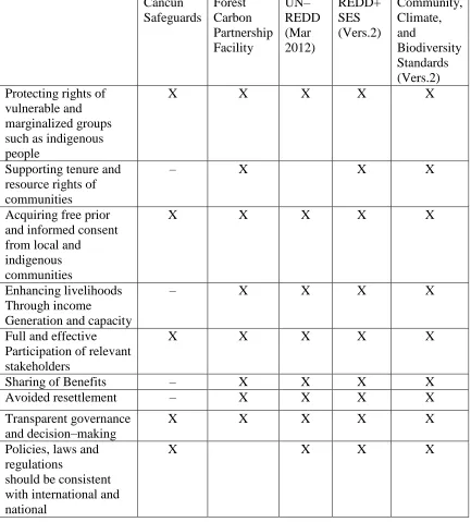 TABLE 2.1 Key themes and social goals emphasized as safeguards for REDD+ 