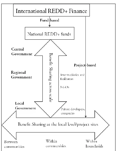 Figure 2.1 REDD+ and benefit sharing. Source: Adapted from IUCN 2009   