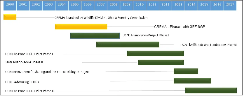 Figure 3.2 Timeline showing the projects at the study site. Source: Illustrated by author  