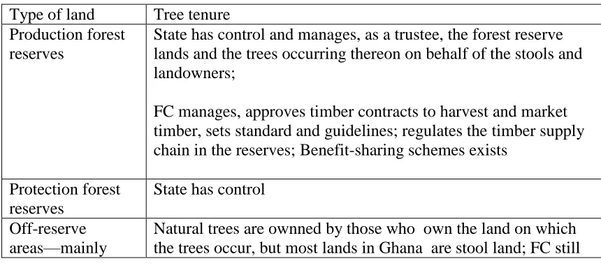 Table 4.1 Tree tenure contexts in Ghana 