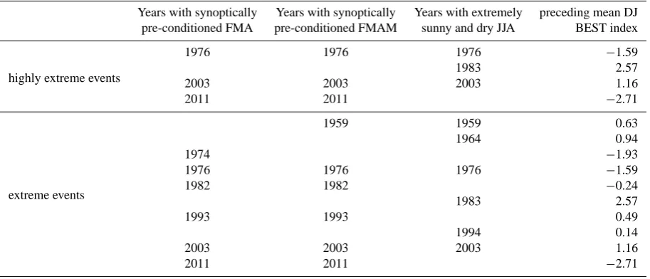 Table 2. Results of the analysis. Highly extreme events: upper/lower 10th percentile of solar irradiation/precipitation in FMA and JJA.Extreme Events: upper/lower 20th percentile of solar irradiation/precipitation in FMA/FMAM and JJA.